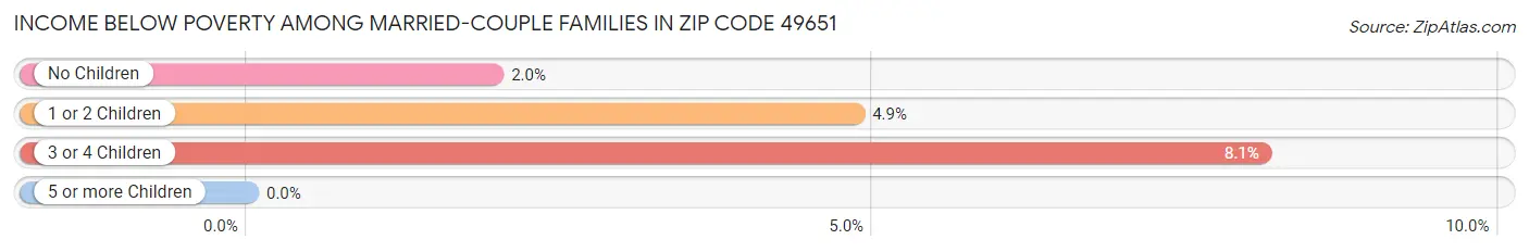 Income Below Poverty Among Married-Couple Families in Zip Code 49651