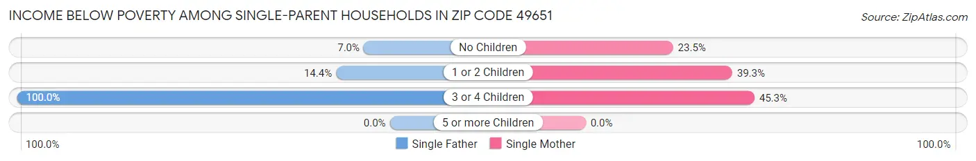 Income Below Poverty Among Single-Parent Households in Zip Code 49651