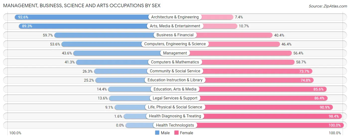 Management, Business, Science and Arts Occupations by Sex in Zip Code 49651