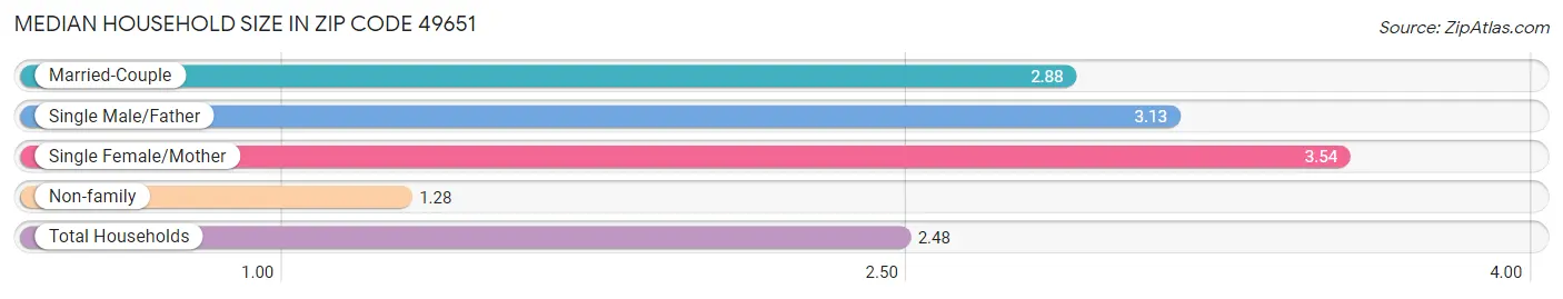 Median Household Size in Zip Code 49651