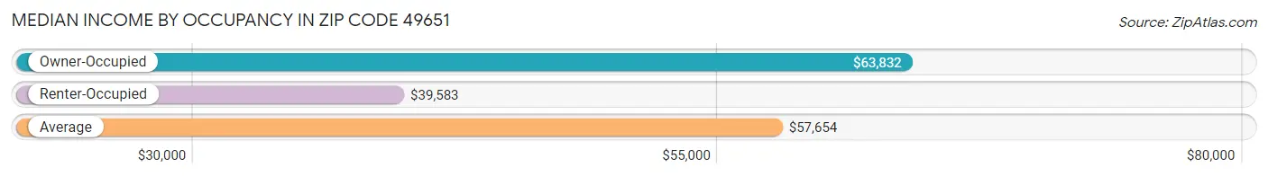 Median Income by Occupancy in Zip Code 49651