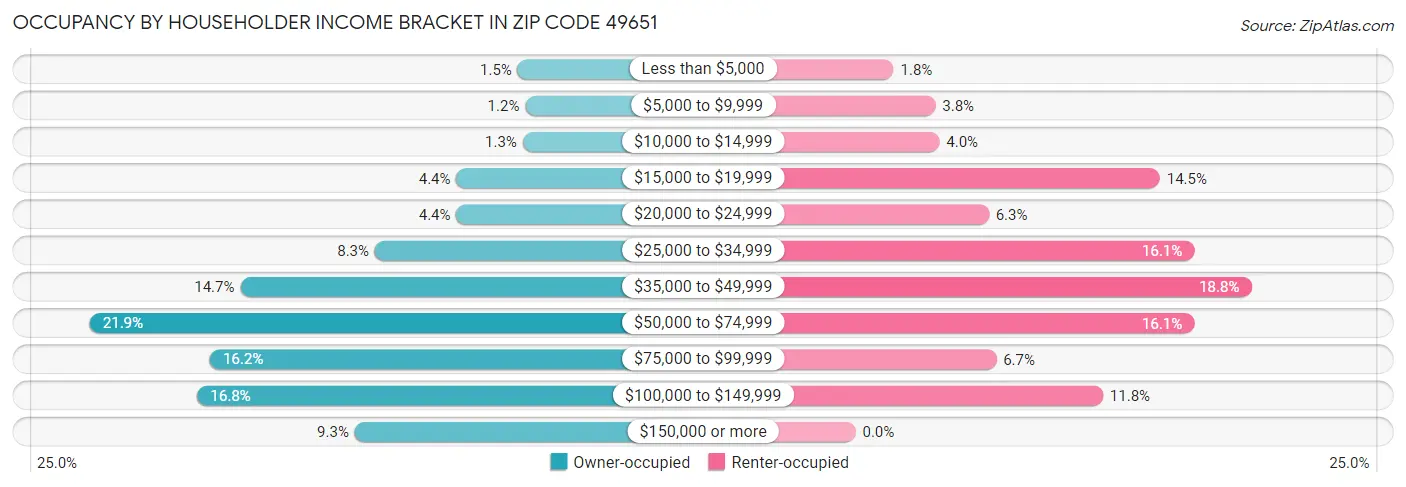 Occupancy by Householder Income Bracket in Zip Code 49651