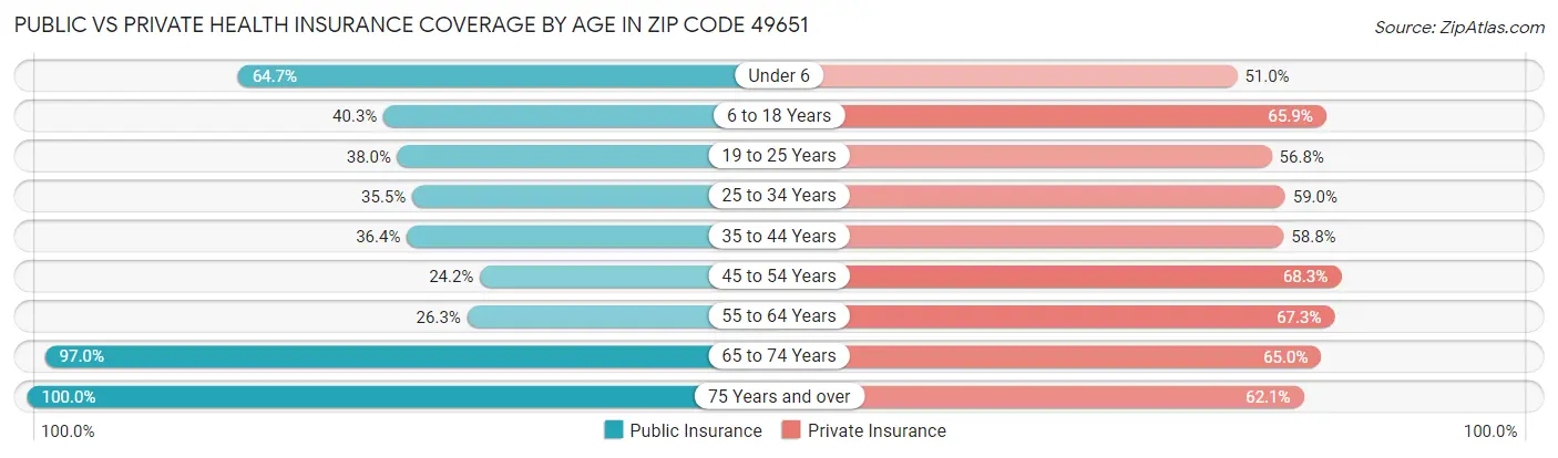 Public vs Private Health Insurance Coverage by Age in Zip Code 49651