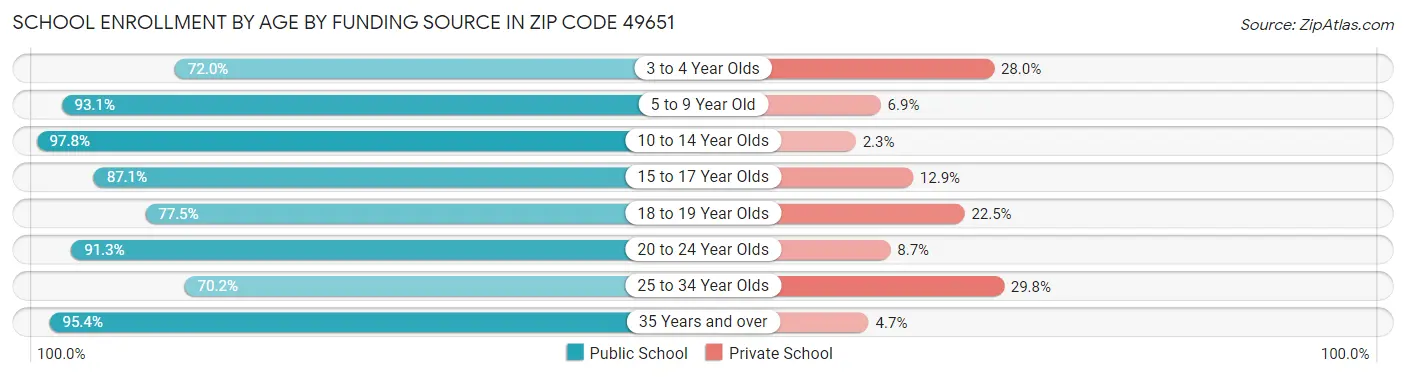 School Enrollment by Age by Funding Source in Zip Code 49651