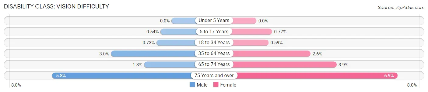 Disability in Zip Code 49651: <span>Vision Difficulty</span>