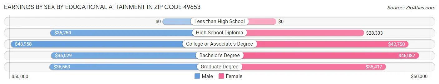 Earnings by Sex by Educational Attainment in Zip Code 49653