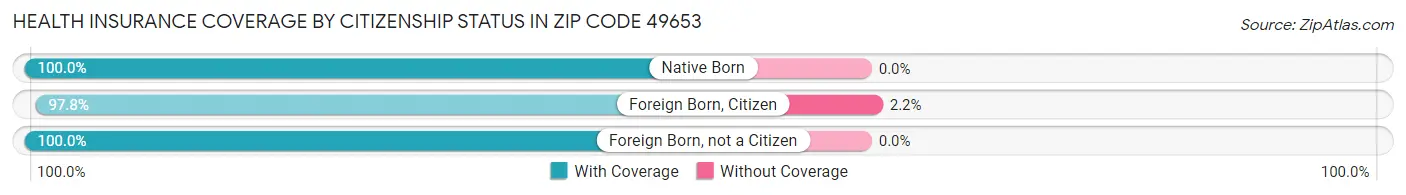 Health Insurance Coverage by Citizenship Status in Zip Code 49653