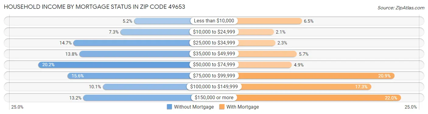 Household Income by Mortgage Status in Zip Code 49653