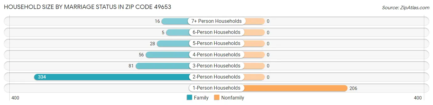 Household Size by Marriage Status in Zip Code 49653