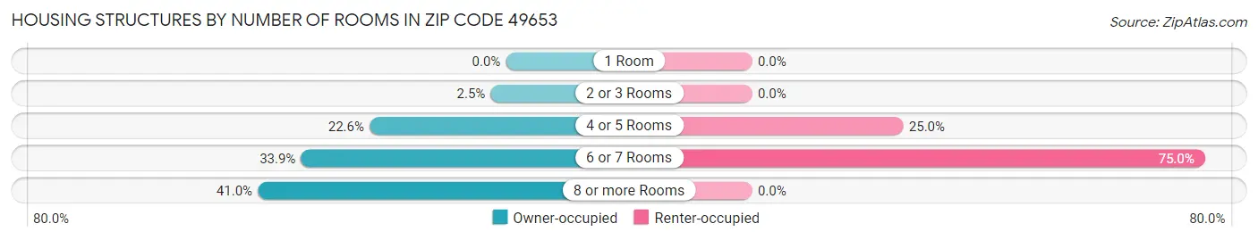 Housing Structures by Number of Rooms in Zip Code 49653