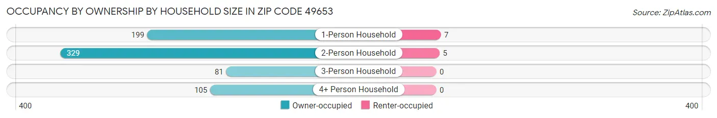 Occupancy by Ownership by Household Size in Zip Code 49653