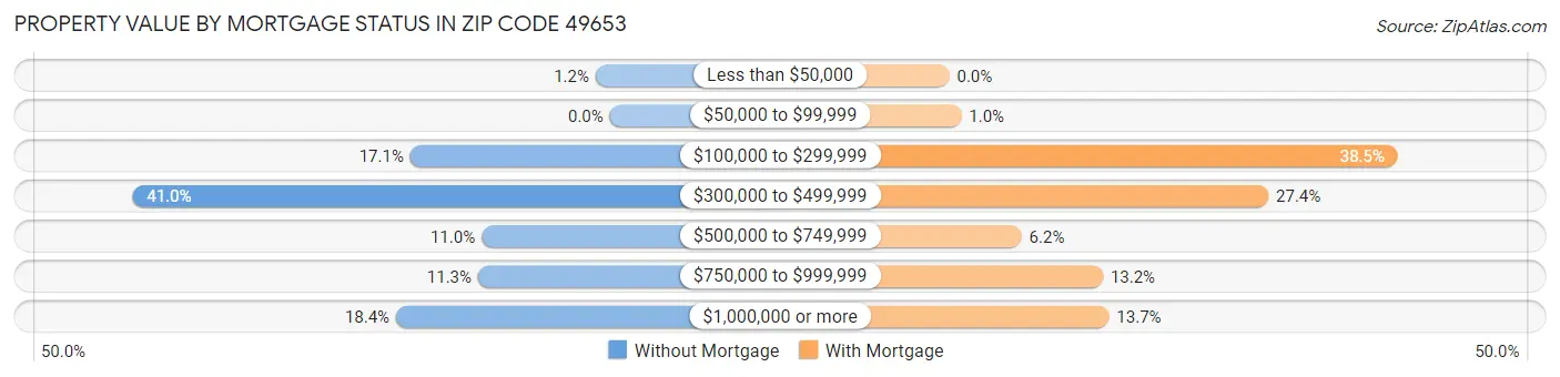Property Value by Mortgage Status in Zip Code 49653
