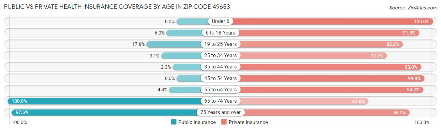 Public vs Private Health Insurance Coverage by Age in Zip Code 49653