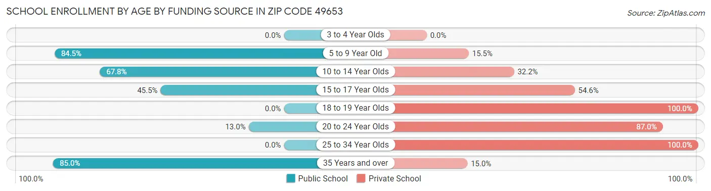 School Enrollment by Age by Funding Source in Zip Code 49653