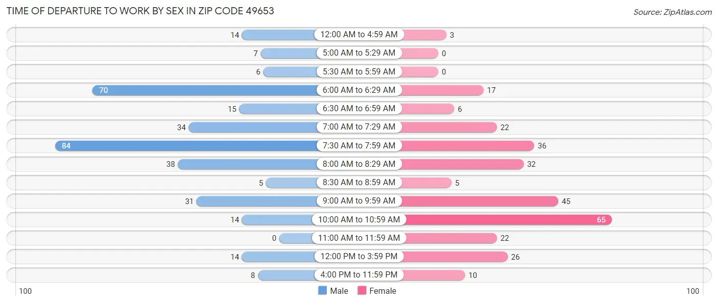 Time of Departure to Work by Sex in Zip Code 49653
