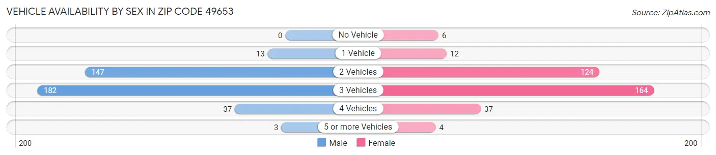 Vehicle Availability by Sex in Zip Code 49653