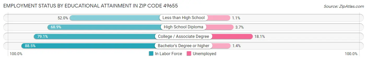 Employment Status by Educational Attainment in Zip Code 49655
