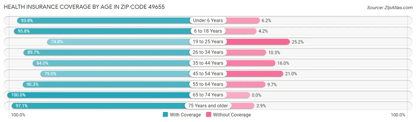 Health Insurance Coverage by Age in Zip Code 49655