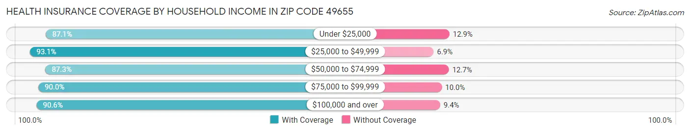 Health Insurance Coverage by Household Income in Zip Code 49655