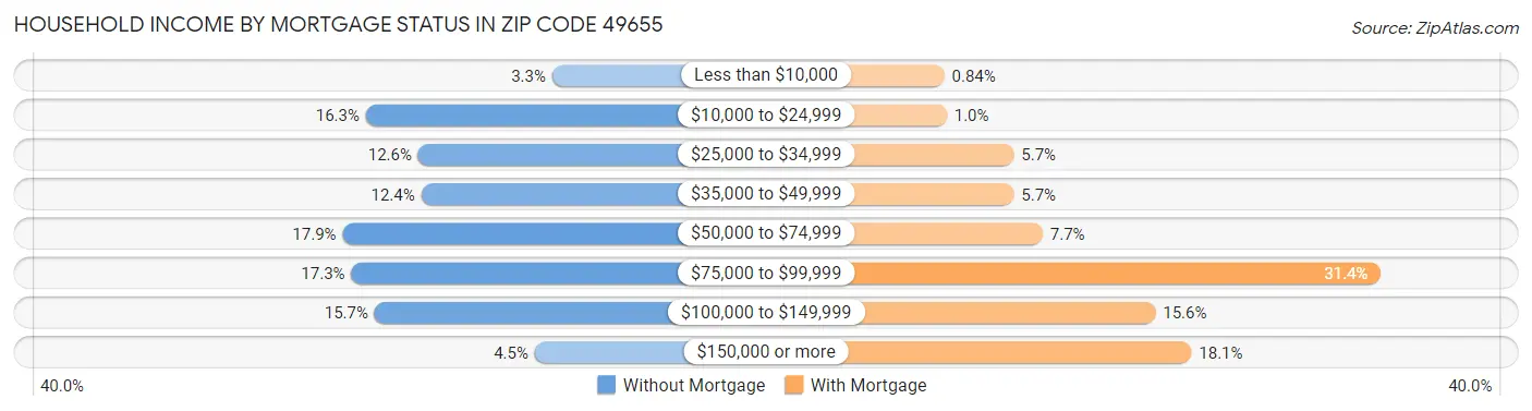 Household Income by Mortgage Status in Zip Code 49655
