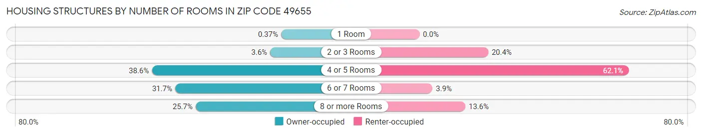 Housing Structures by Number of Rooms in Zip Code 49655