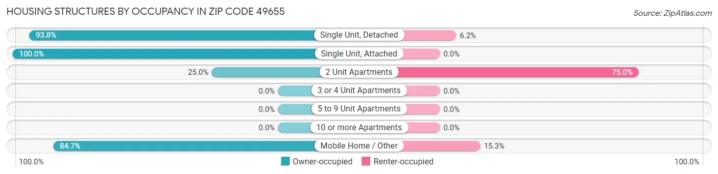 Housing Structures by Occupancy in Zip Code 49655