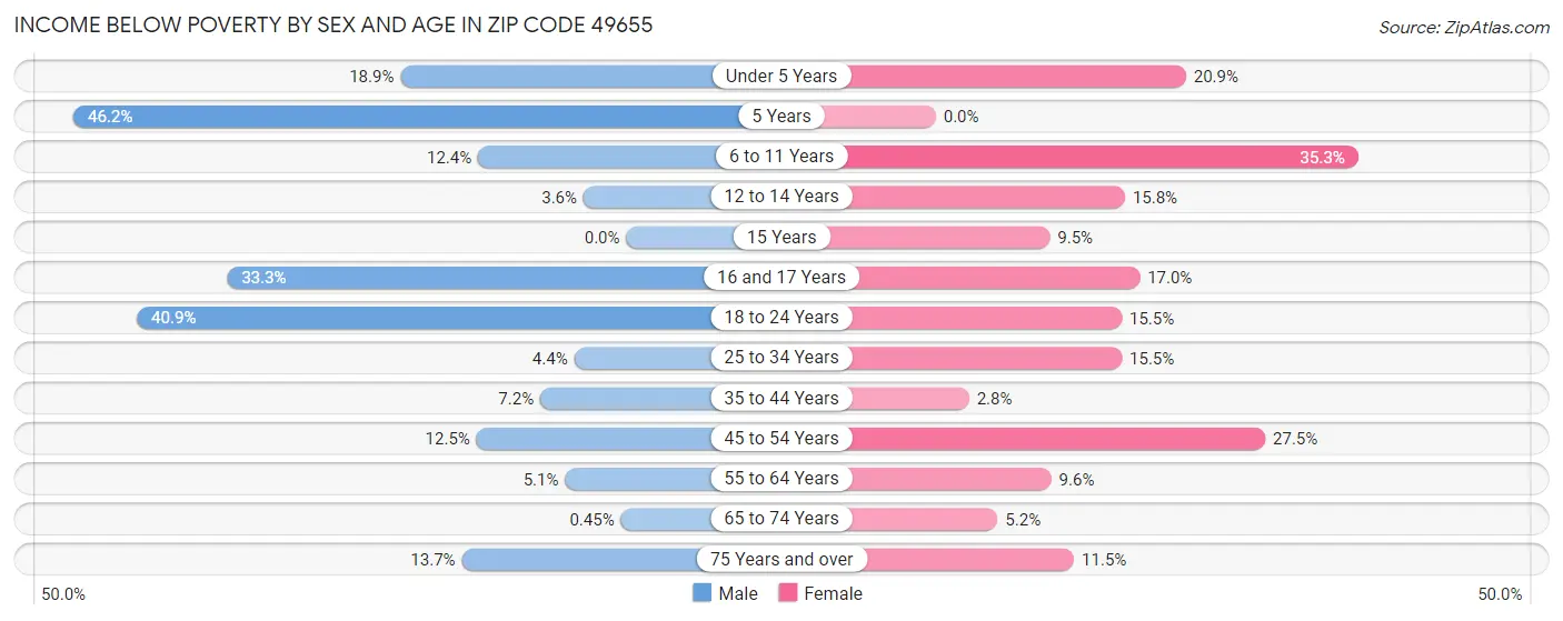 Income Below Poverty by Sex and Age in Zip Code 49655