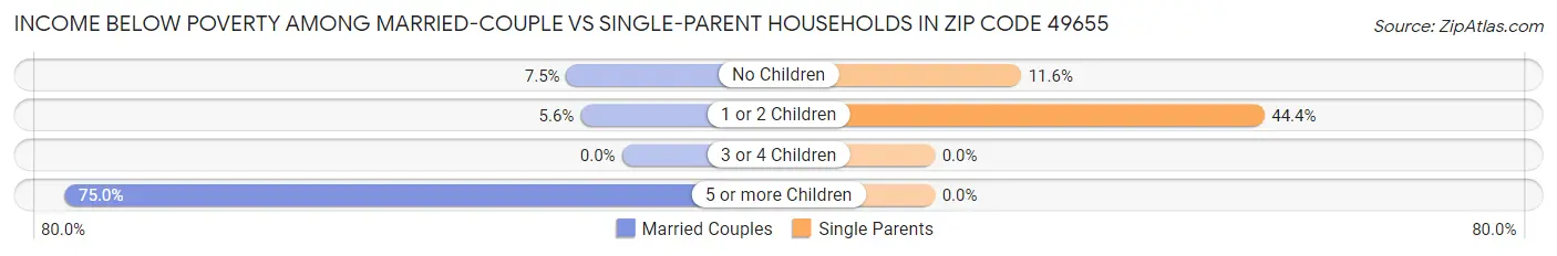 Income Below Poverty Among Married-Couple vs Single-Parent Households in Zip Code 49655