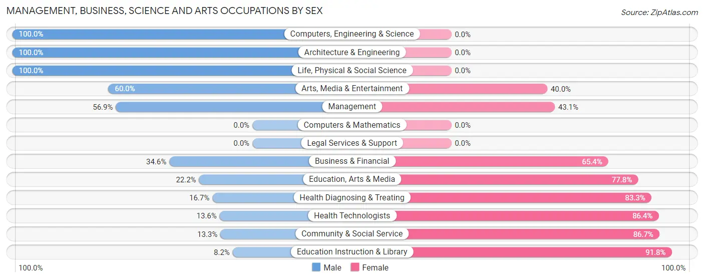 Management, Business, Science and Arts Occupations by Sex in Zip Code 49655