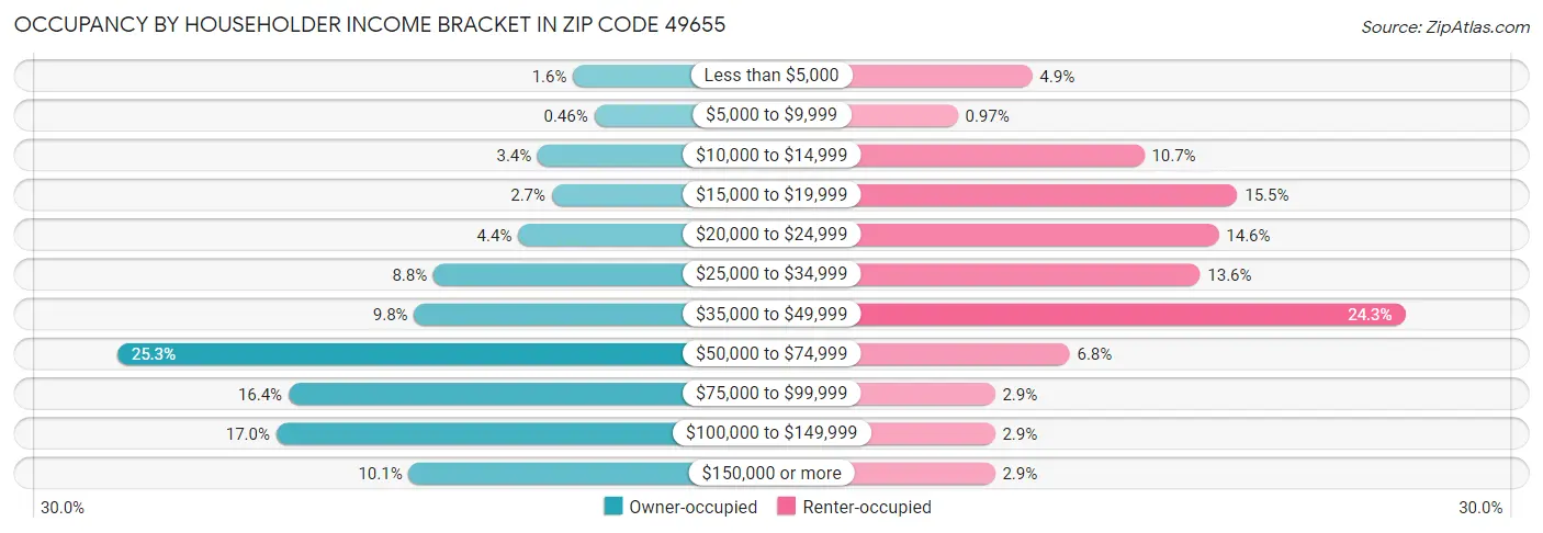 Occupancy by Householder Income Bracket in Zip Code 49655