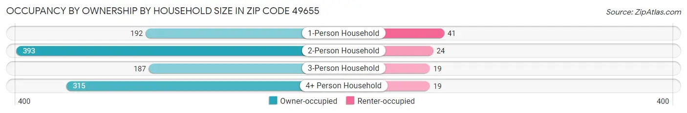 Occupancy by Ownership by Household Size in Zip Code 49655