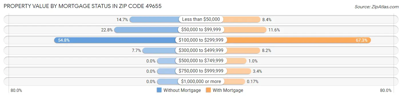 Property Value by Mortgage Status in Zip Code 49655