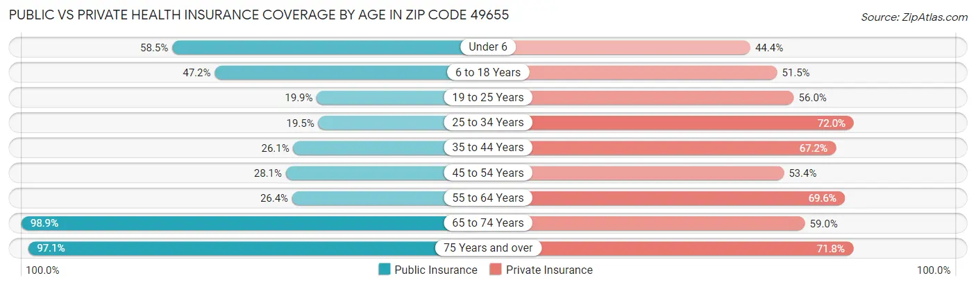 Public vs Private Health Insurance Coverage by Age in Zip Code 49655