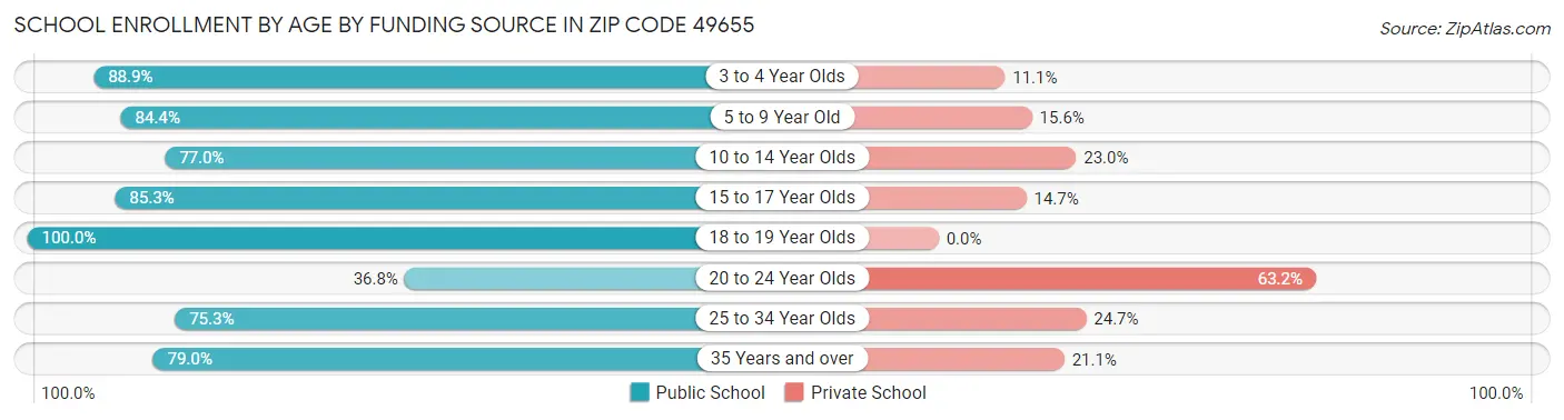 School Enrollment by Age by Funding Source in Zip Code 49655