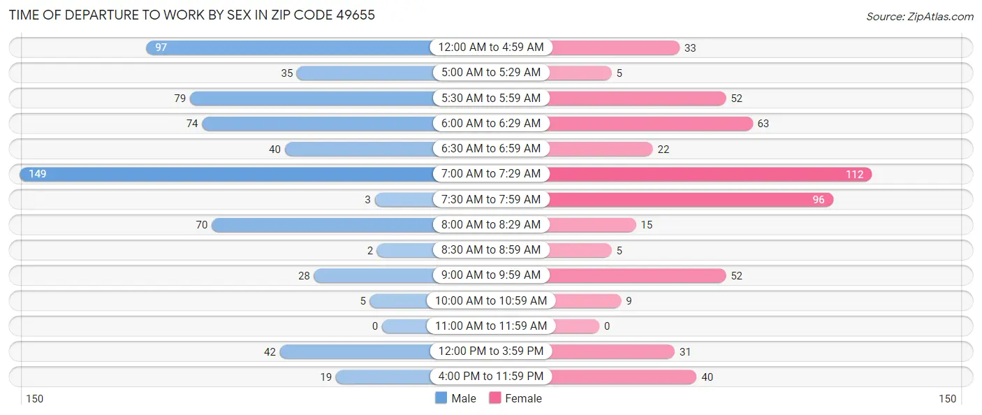 Time of Departure to Work by Sex in Zip Code 49655