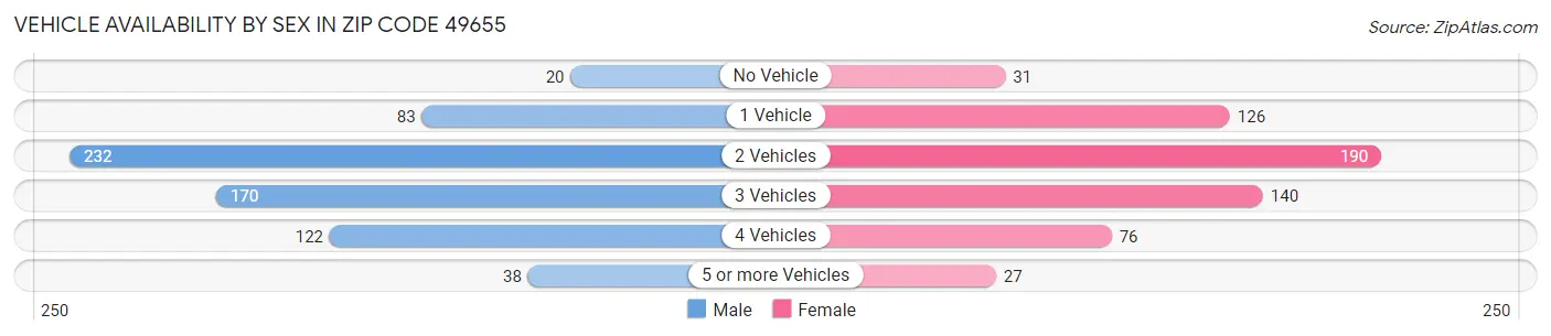 Vehicle Availability by Sex in Zip Code 49655