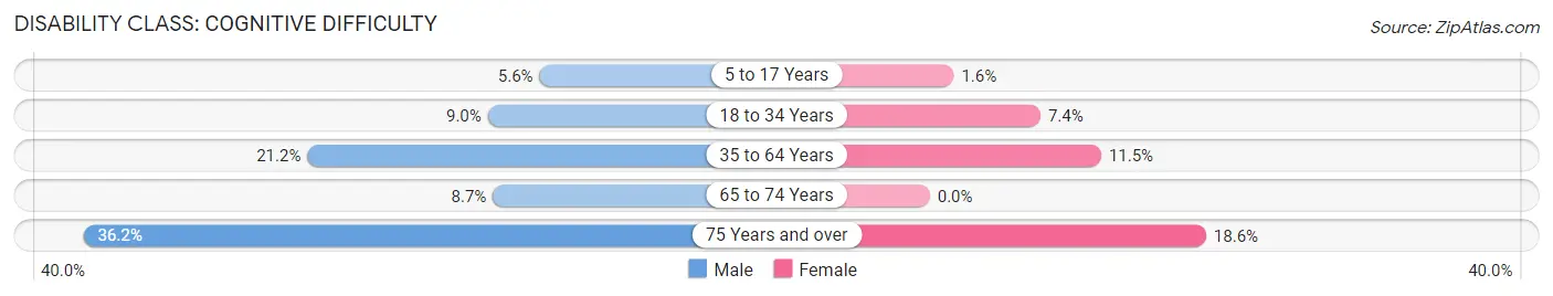 Disability in Zip Code 49656: <span>Cognitive Difficulty</span>