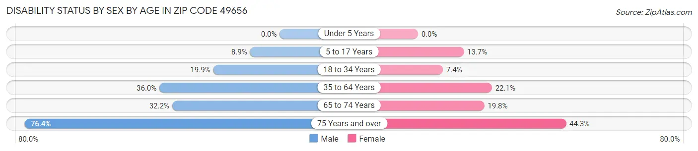 Disability Status by Sex by Age in Zip Code 49656