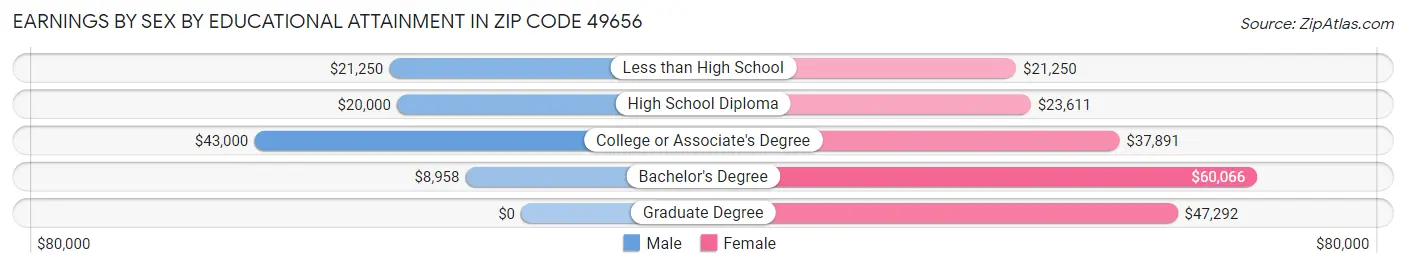 Earnings by Sex by Educational Attainment in Zip Code 49656