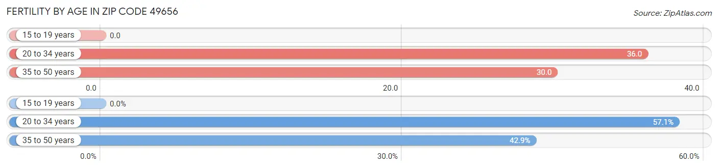 Female Fertility by Age in Zip Code 49656