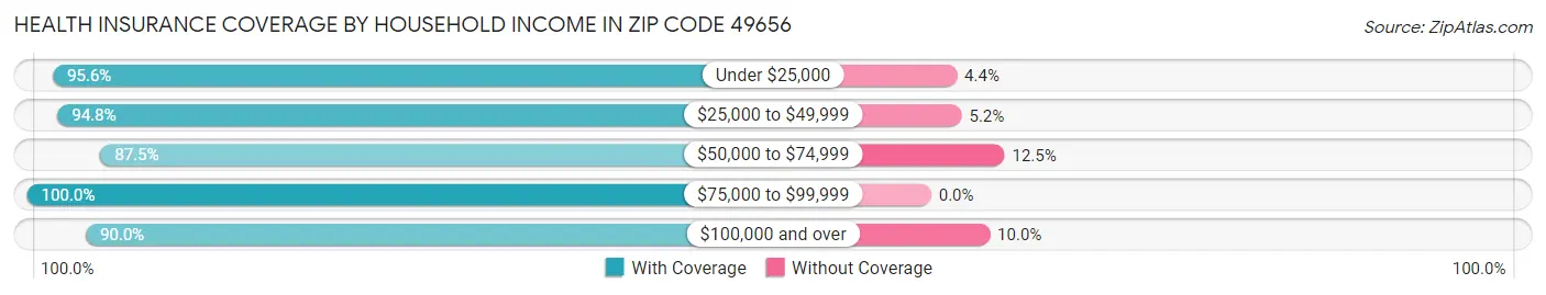 Health Insurance Coverage by Household Income in Zip Code 49656