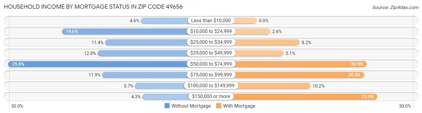 Household Income by Mortgage Status in Zip Code 49656
