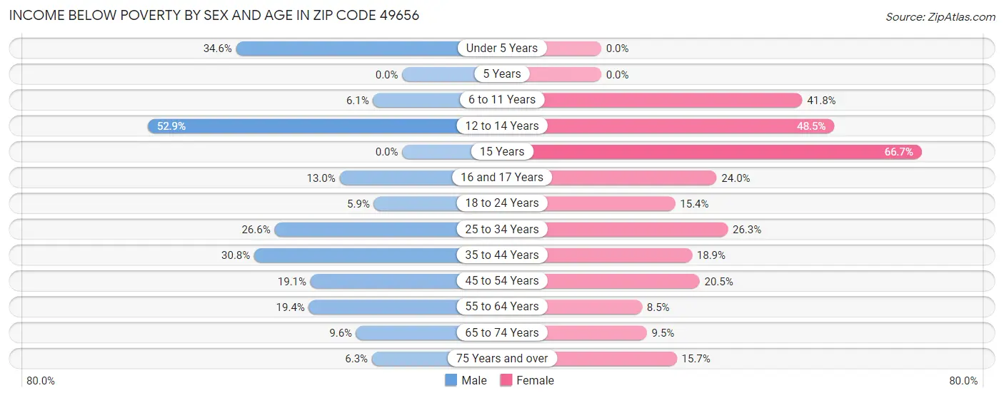 Income Below Poverty by Sex and Age in Zip Code 49656