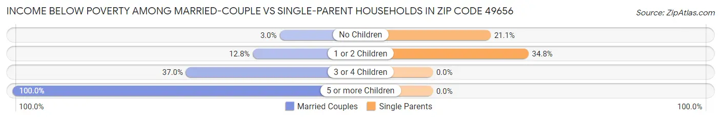 Income Below Poverty Among Married-Couple vs Single-Parent Households in Zip Code 49656