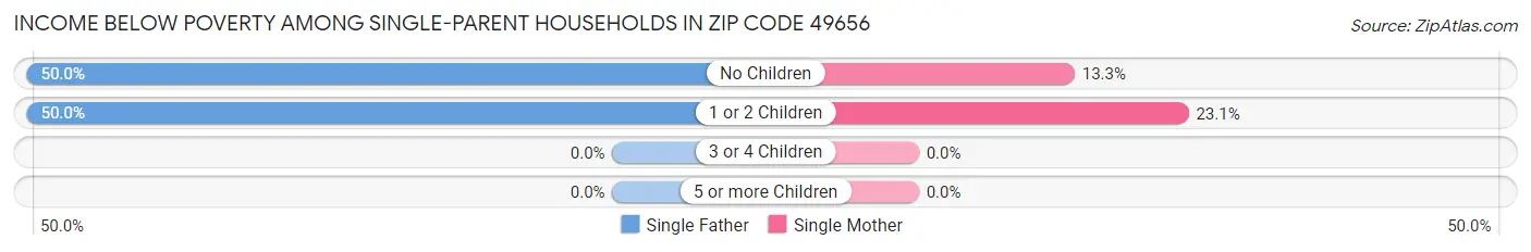 Income Below Poverty Among Single-Parent Households in Zip Code 49656