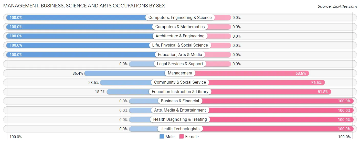 Management, Business, Science and Arts Occupations by Sex in Zip Code 49656