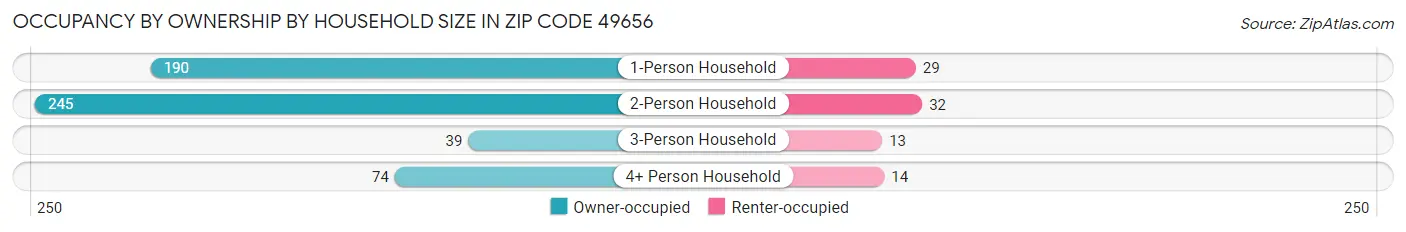 Occupancy by Ownership by Household Size in Zip Code 49656