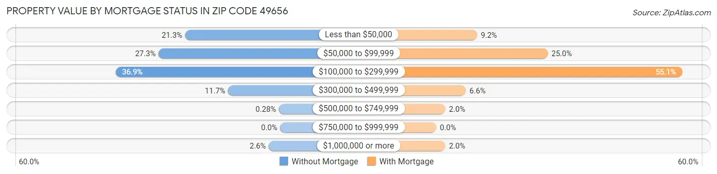 Property Value by Mortgage Status in Zip Code 49656