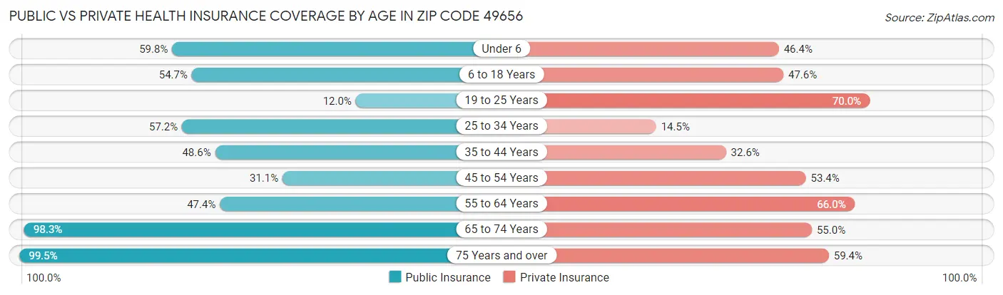 Public vs Private Health Insurance Coverage by Age in Zip Code 49656