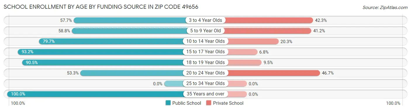 School Enrollment by Age by Funding Source in Zip Code 49656